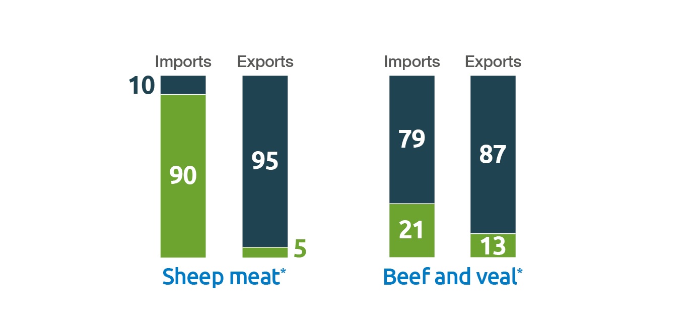 Bar graph showing the percentage of UK trade with the EU when compared to the rest of the world.